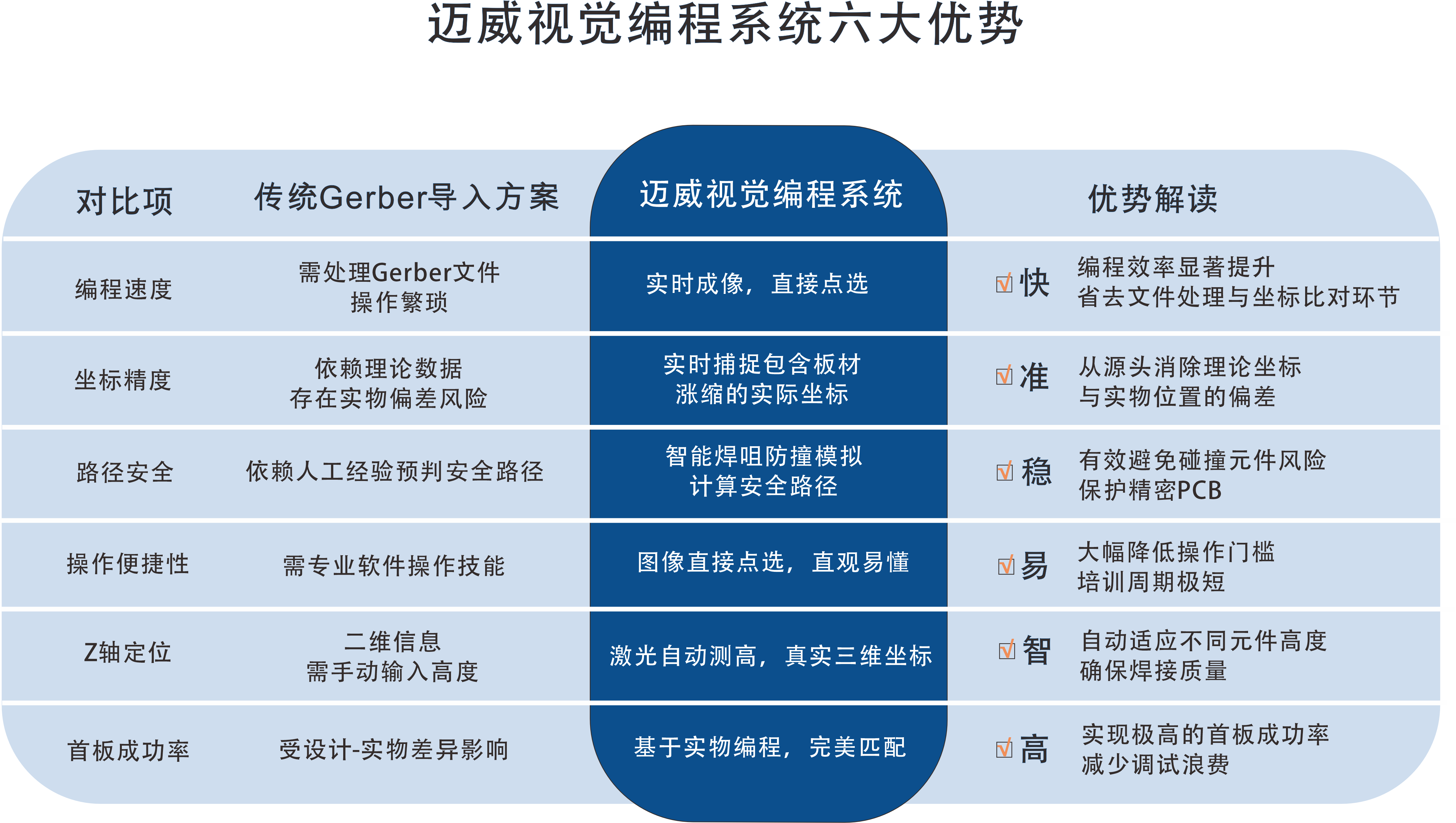 一張表看懂：邁威選擇性波峰焊視覺(jué)編程系統(tǒng)的“快、準(zhǔn)、穩(wěn)”